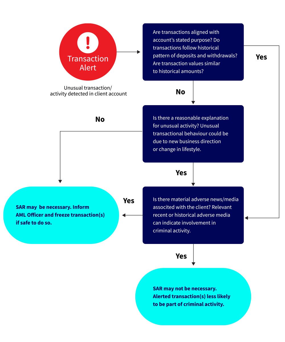 Suspicious Activity Report Sar What You Need To Know